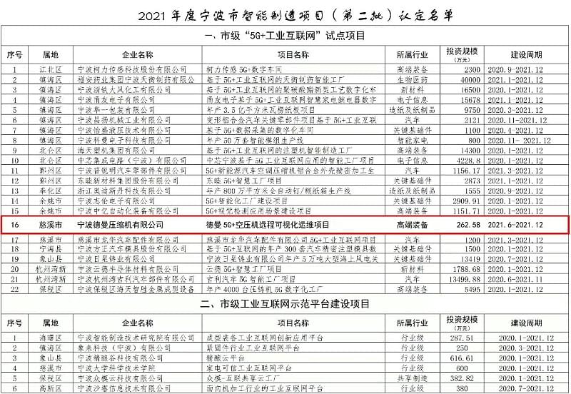 德曼空壓機(jī)公司獲智能制造項目